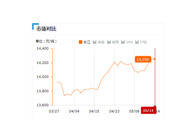 美誠鋁業每日播報長江現貨鋁錠價-2019.05.14