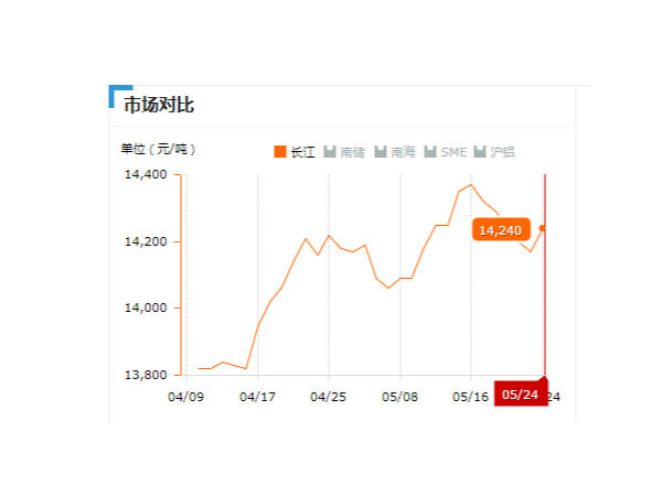 美誠鋁業每日播報長江現貨鋁錠價-2019.05.24
